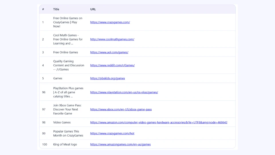 Top 100 result coverage with a highlight on the found position